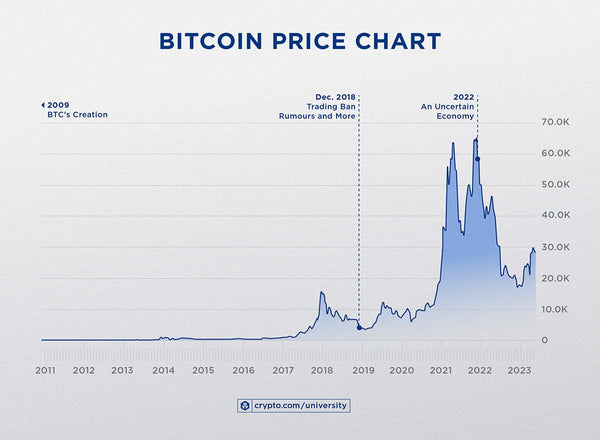 Bitcoin lows